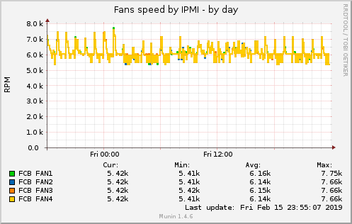 Fans speed by IPMI