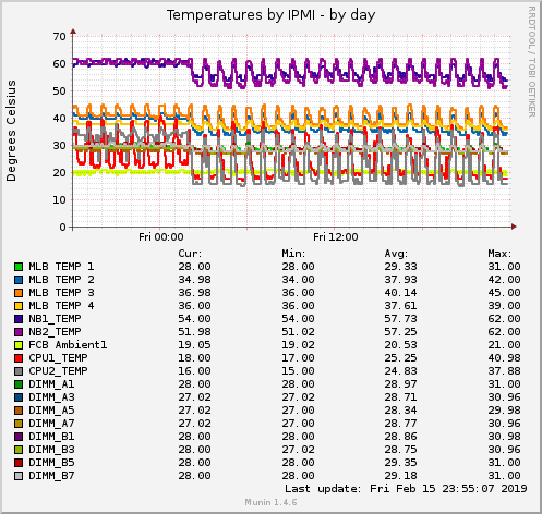 Temperatures by IPMI