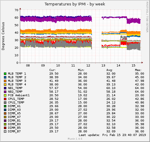 Temperatures by IPMI