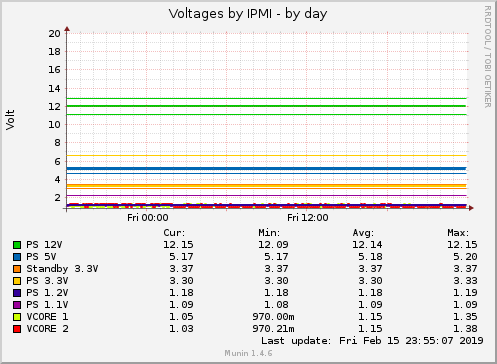 Voltages by IPMI