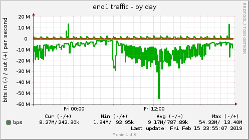 eno1 traffic