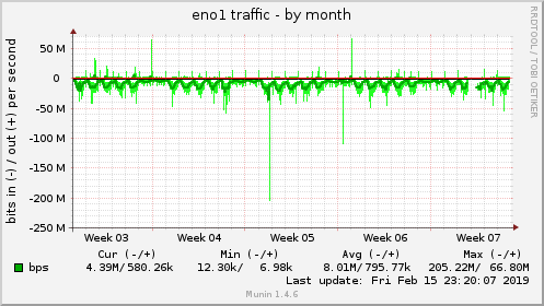 monthly graph