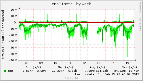 weekly graph