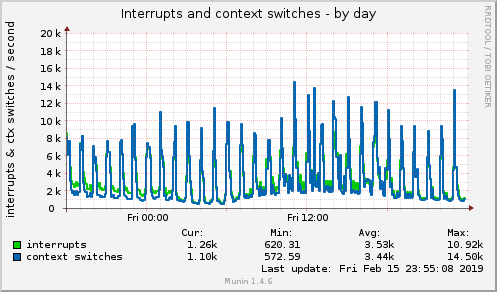 daily graph