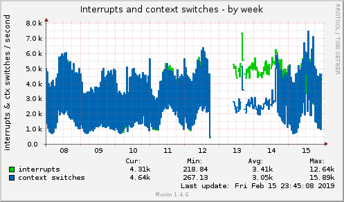 weekly graph