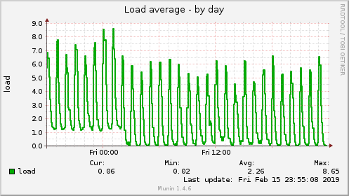 Load average