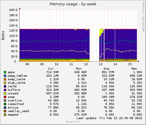 Memory usage