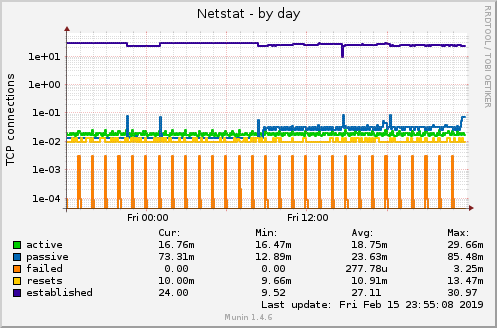 Netstat