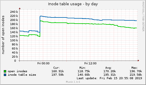 Inode table usage