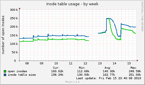 Inode table usage