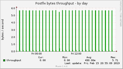 Postfix bytes throughput