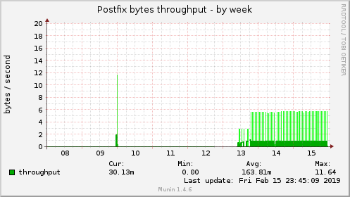 Postfix bytes throughput