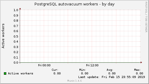 PostgreSQL autovacuum workers