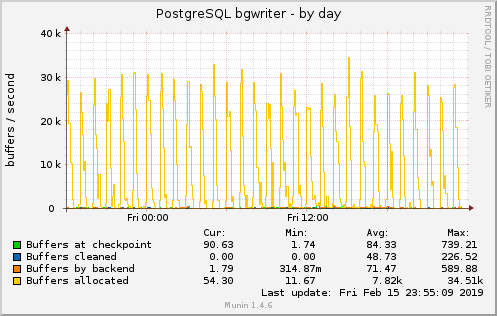 PostgreSQL bgwriter