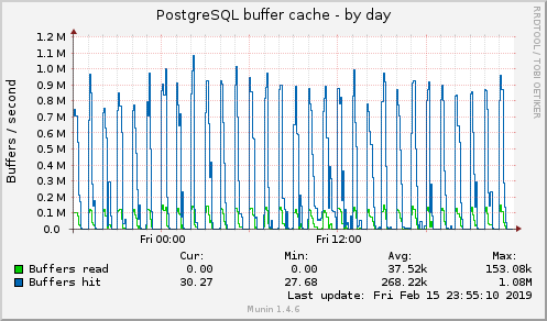 PostgreSQL buffer cache