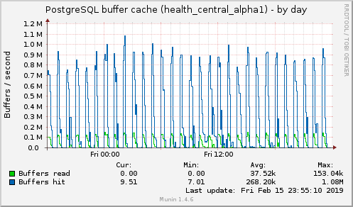 PostgreSQL buffer cache (health_central_alpha1)