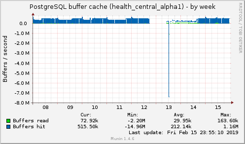 PostgreSQL buffer cache (health_central_alpha1)