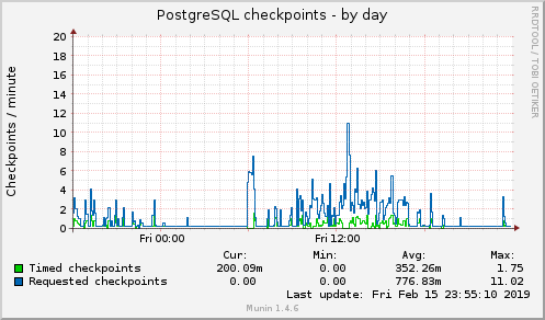 PostgreSQL checkpoints