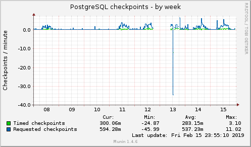 PostgreSQL checkpoints