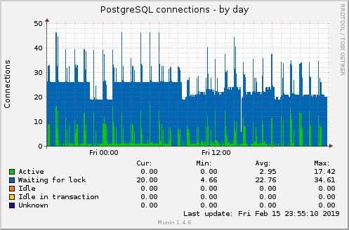 PostgreSQL connections