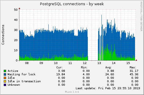 PostgreSQL connections