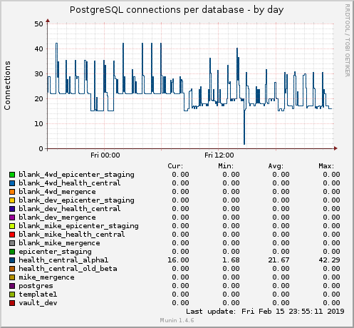 PostgreSQL connections per database