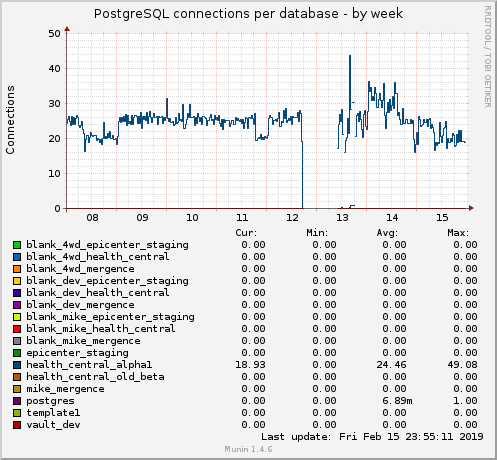 PostgreSQL connections per database