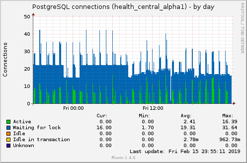 PostgreSQL connections (health_central_alpha1)