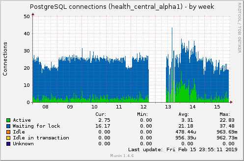 PostgreSQL connections (health_central_alpha1)