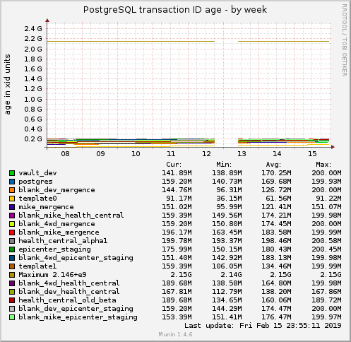 PostgreSQL transaction ID age