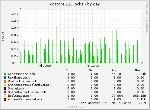 PostgreSQL locks