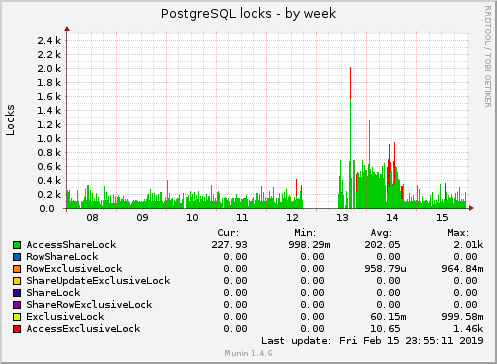 PostgreSQL locks