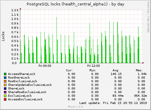 PostgreSQL locks (health_central_alpha1)