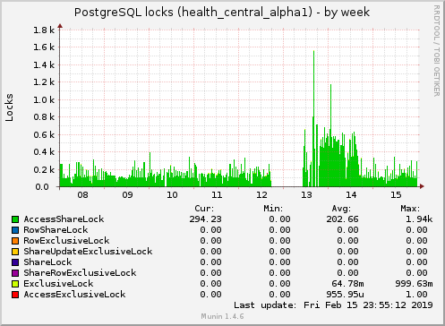 weekly graph