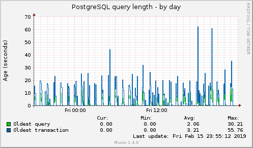 PostgreSQL query length