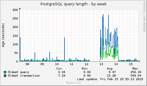 PostgreSQL query length