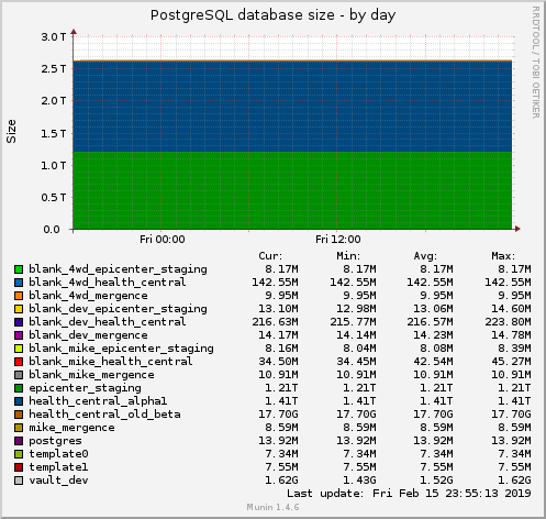 PostgreSQL database size