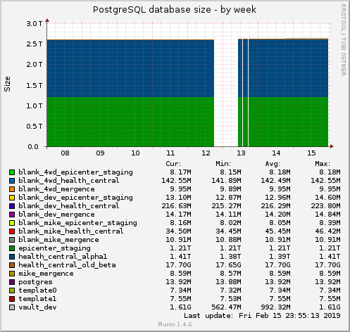 PostgreSQL database size