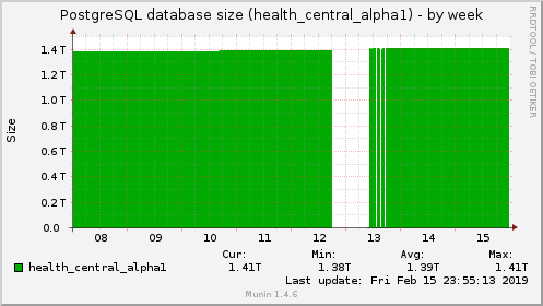 PostgreSQL database size (health_central_alpha1)