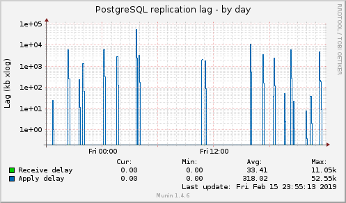 PostgreSQL replication lag