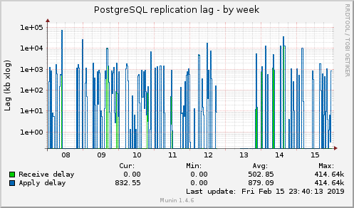 PostgreSQL replication lag