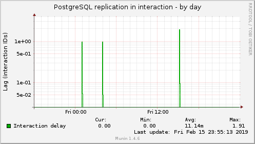 PostgreSQL replication in interaction