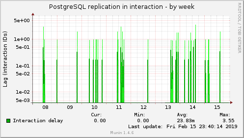 PostgreSQL replication in interaction