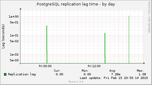 PostgreSQL replication lag time