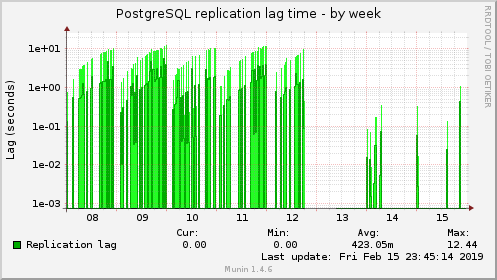 PostgreSQL replication lag time