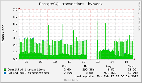 weekly graph