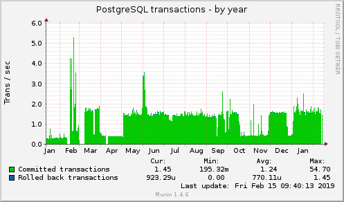 yearly graph