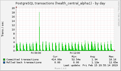 daily graph