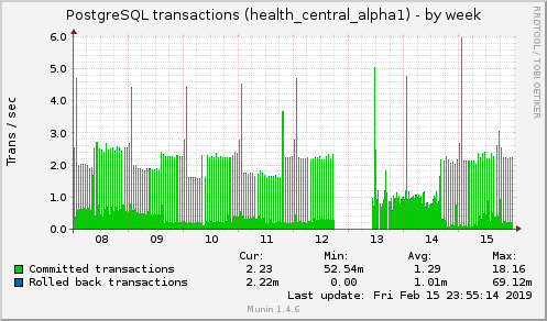 PostgreSQL transactions (health_central_alpha1)