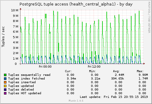 PostgreSQL tuple access (health_central_alpha1)